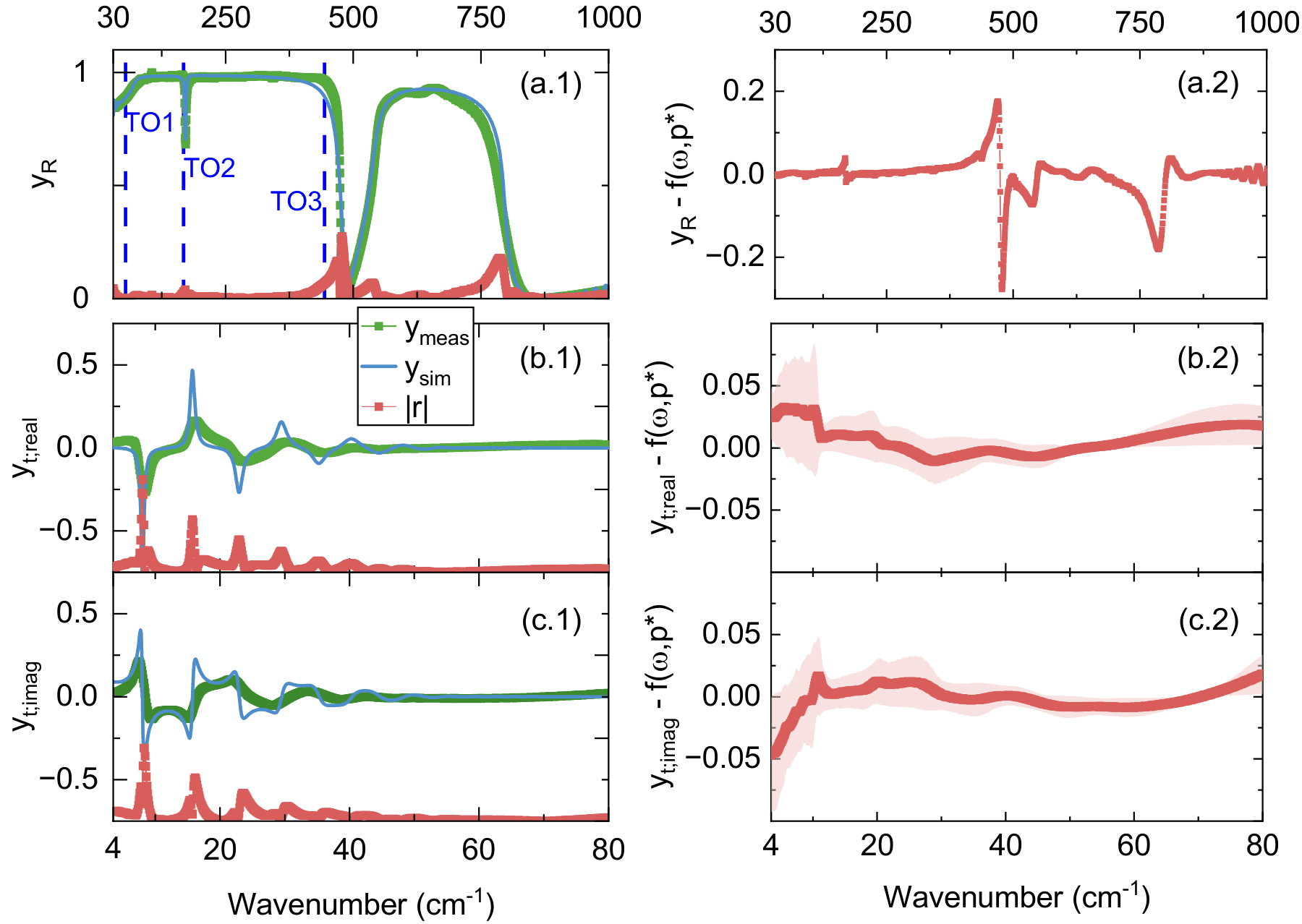 Measured, simulated and residual SrTiO3 spectra at 180 K for reflection and the real and imaginary transmission, with the empirical noise profiles.