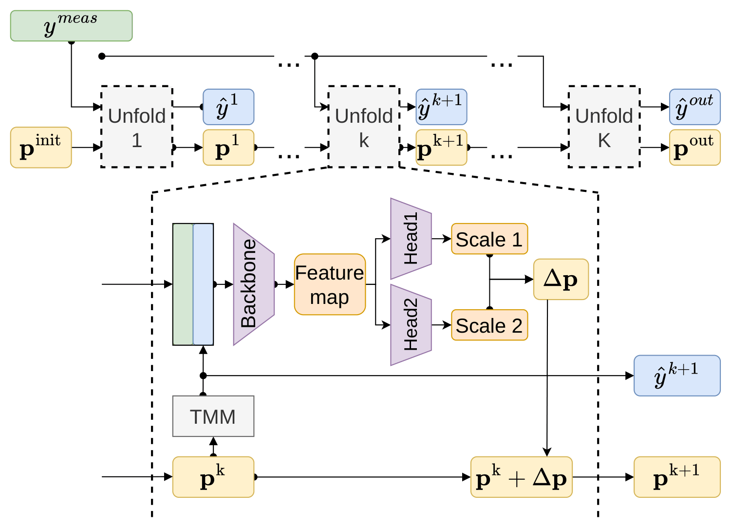 PIDU architecture: K unfolding stages. In stage k the estimate p^k is passed through the transfer matrix method to simulate a spectrum, which is stacked with the measurement and fed to a CNN backbone with two detection heads that predict the update delta p.