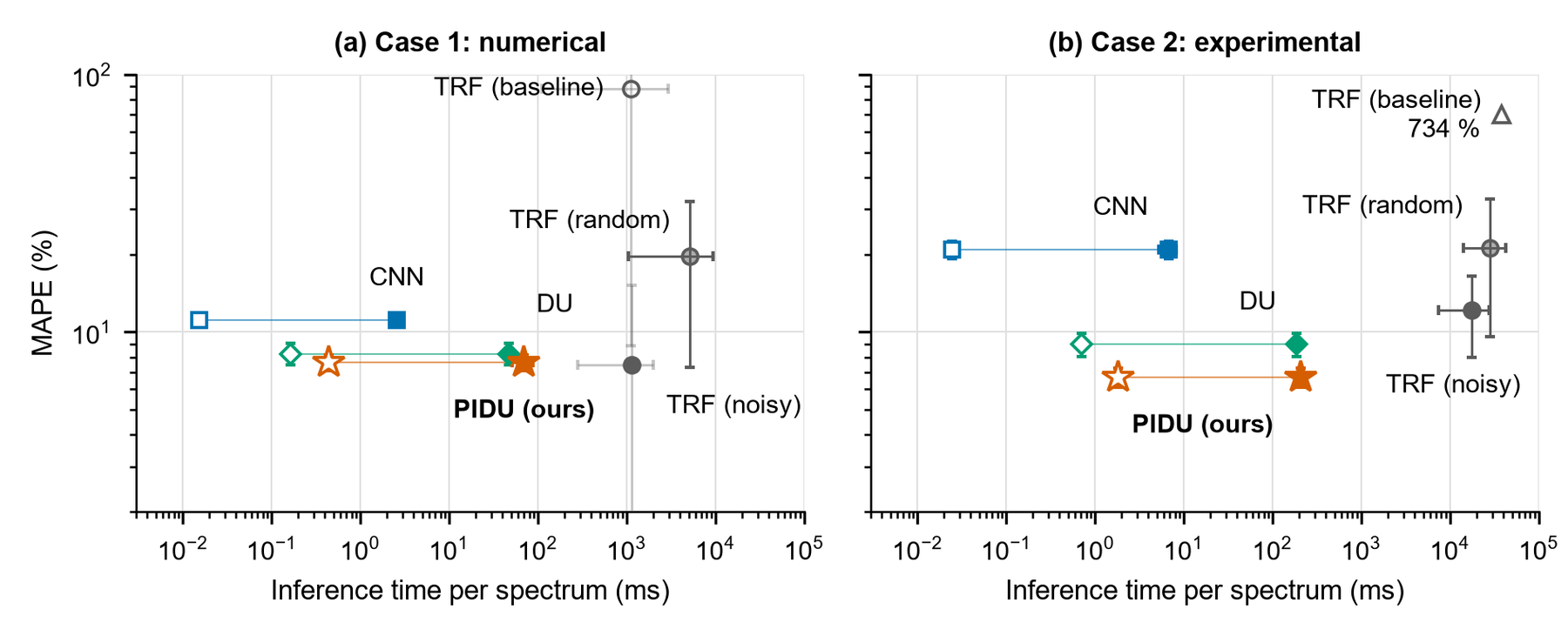 Mean absolute percentage error against inference time per spectrum for TRF baselines, CNN, DU and PIDU, for numerical data and for experimental SrTiO3 data.